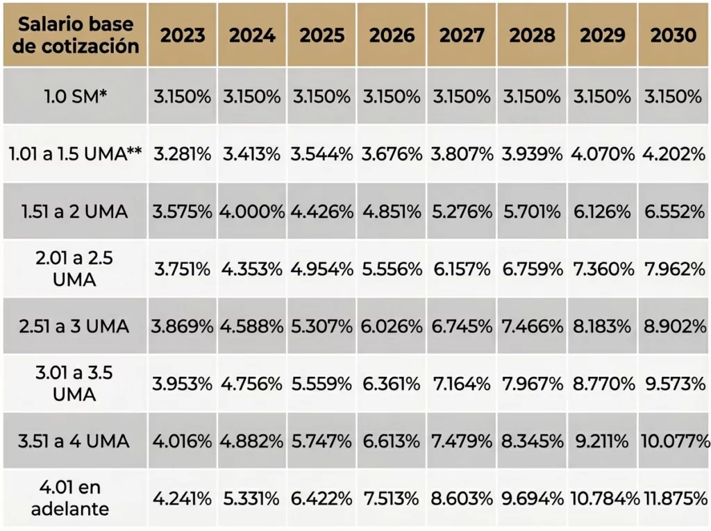 tabla salario base de cotización desde el 2023 al 2030